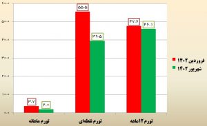 کاهش ۱۶ واحد درصدی تورم نقطه‌ای نسبت به ابتدای سال/ تورم ماهانه خوراکی‌ها ۱.۴ درصد شد