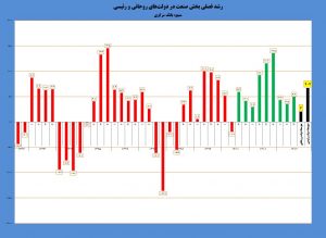 رشد بخش صنعت در دولت سیزدهم ۳.۳ برابر شد