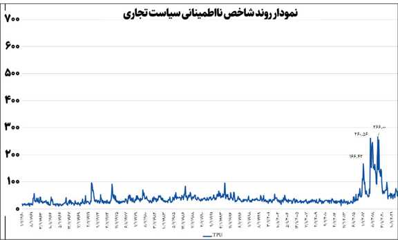 بازآرایی نظم تجاری جهان در سایه سیاستهای تعرفهای ترامپ
