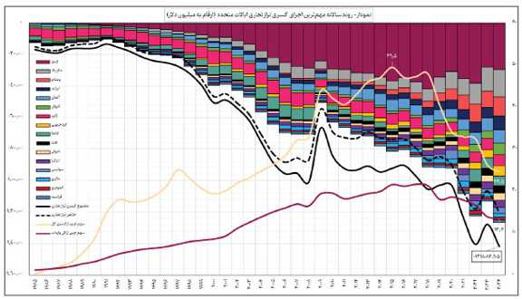 بازآرایی نظم تجاری جهان در سایه سیاستهای تعرفهای ترامپ