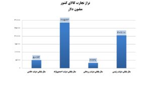 تراز تجارت کالای کشور در دولت رئیسی ۶ برابر شد