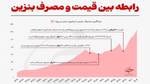 تحلیل رابطه قیمت بنزین با میزان مصرف آن