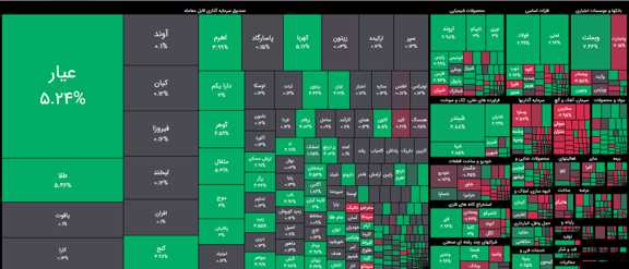 شاخص کل بورس با رشد ۶۱ هزار واحدی به چهار میلیون و ۱۶۰ هزار واحد رسید